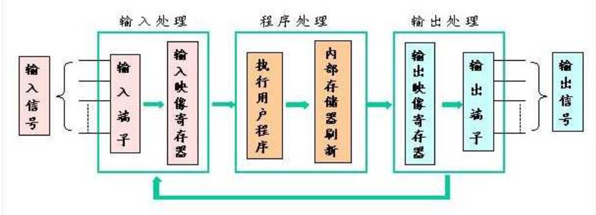 PLC的掃描方式